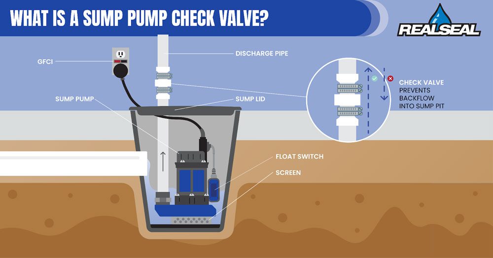 A basement sewage ejector pump discharge pipe with a check valve installed, showing the valve body and clamp or union connections