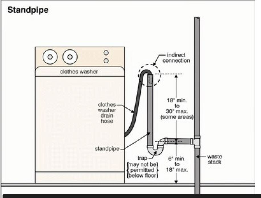 A close-up photo of an exposed washing machine standpipe and P-trap assembly in a laundry room wall cavity, showing typical PVC connections