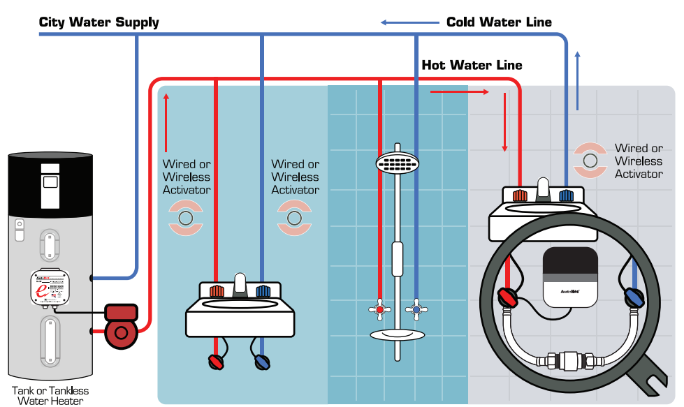 A real under-sink hot water recirculating pump setup with braided supply lines and a nearby electrical outlet inside a kitchen sink cabinet, natural indoor lighting